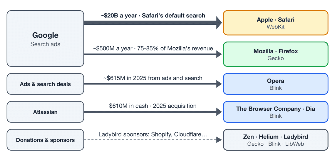 The browser earns almost nothing. Whoever sells what sits behind it does.