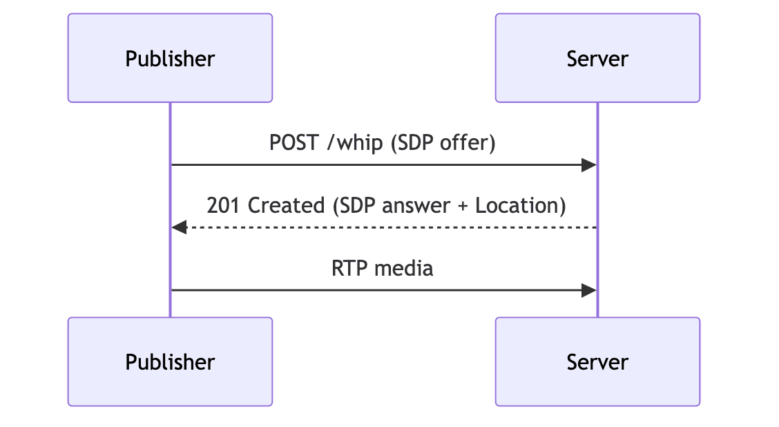WHIP publisher: POST the offer, get 201 with the answer, then send RTP