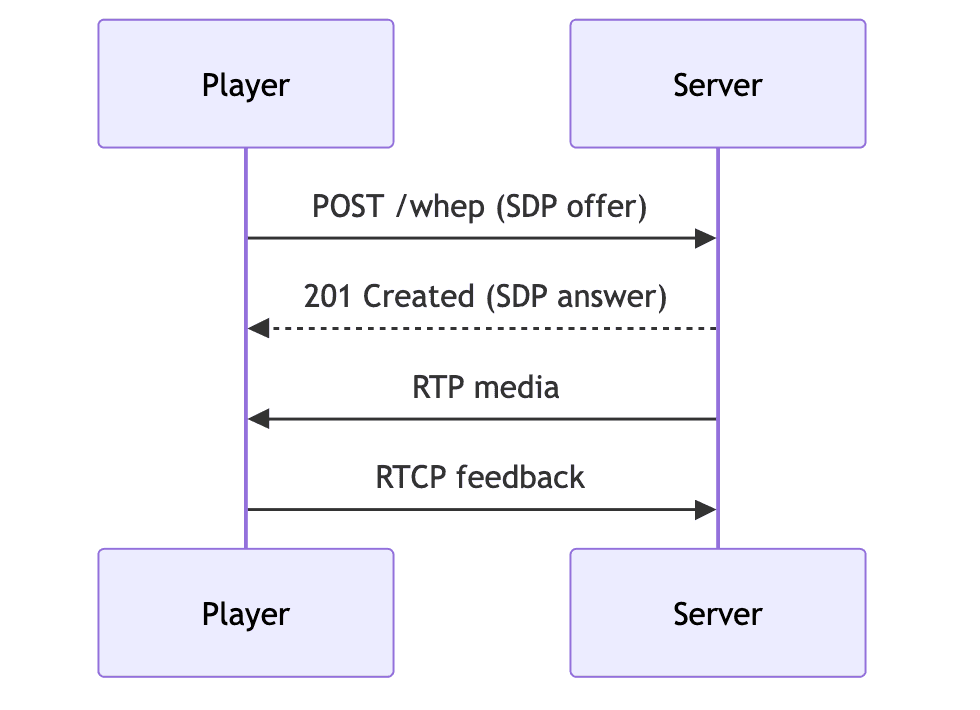 WHEP player: POST the offer, get 201 with the answer, then receive RTP