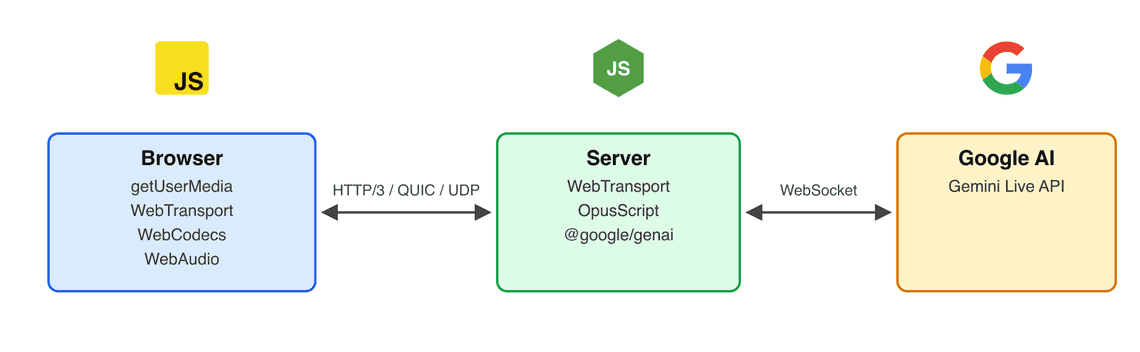 Browser connected to the server through WebTransport, server connected to Gemini Live
