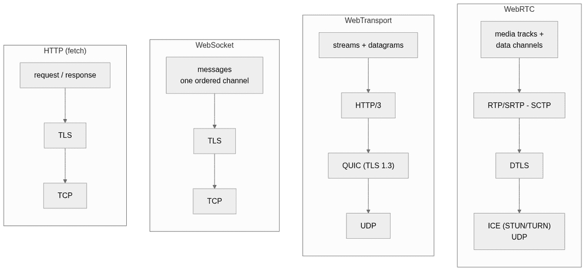 Where WebTransport sits compared to HTTP, WebSocket and WebRTC