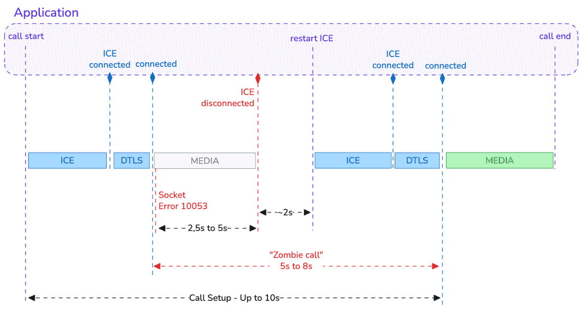 connectivity error 10053