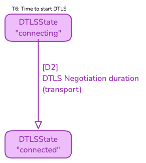 DTLS Handshake