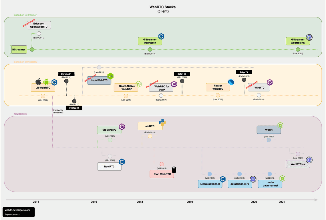 Webrtc StackslibWebRTC