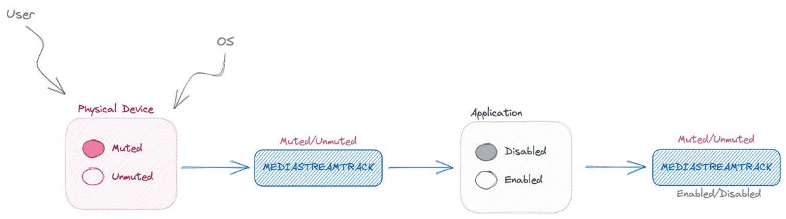 Image: Track flow