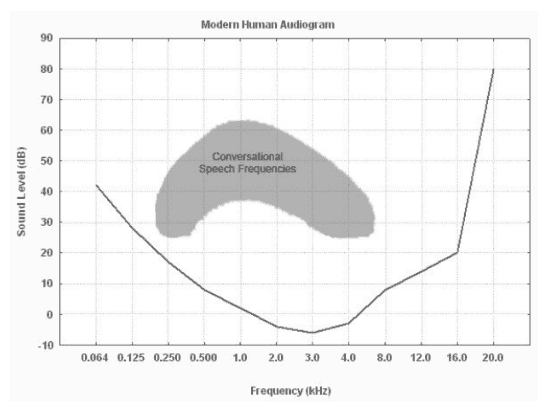 Human Audiogram