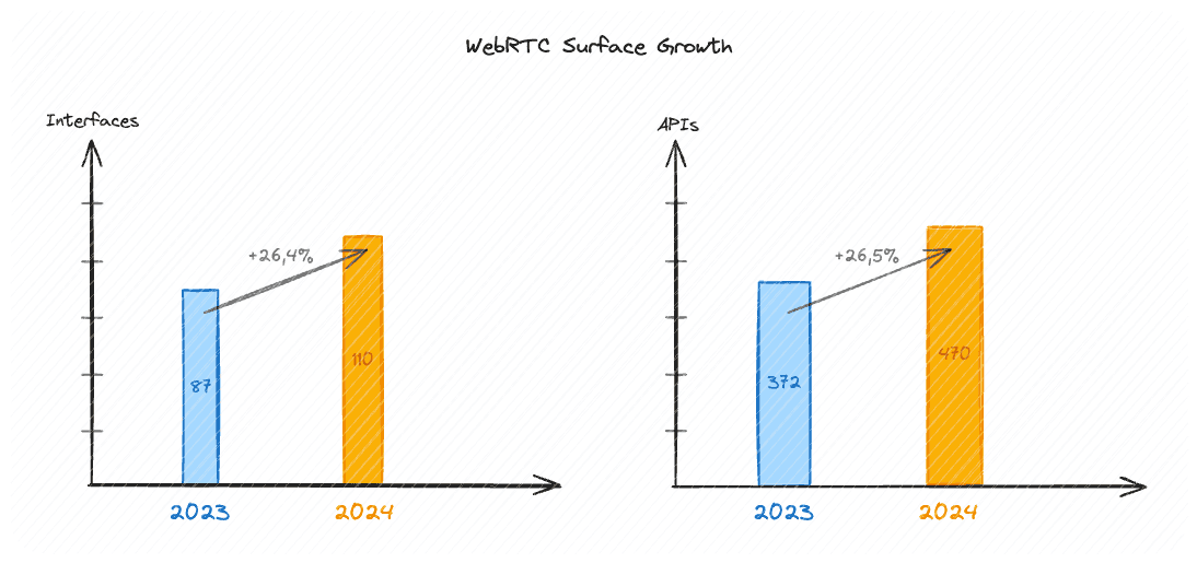 WebRTC Surface Growth