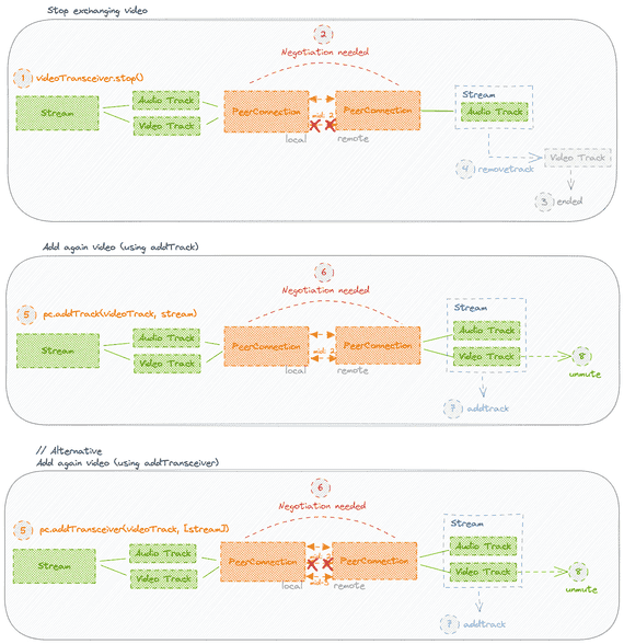 Using the RTP Media APIs RTC for Developers