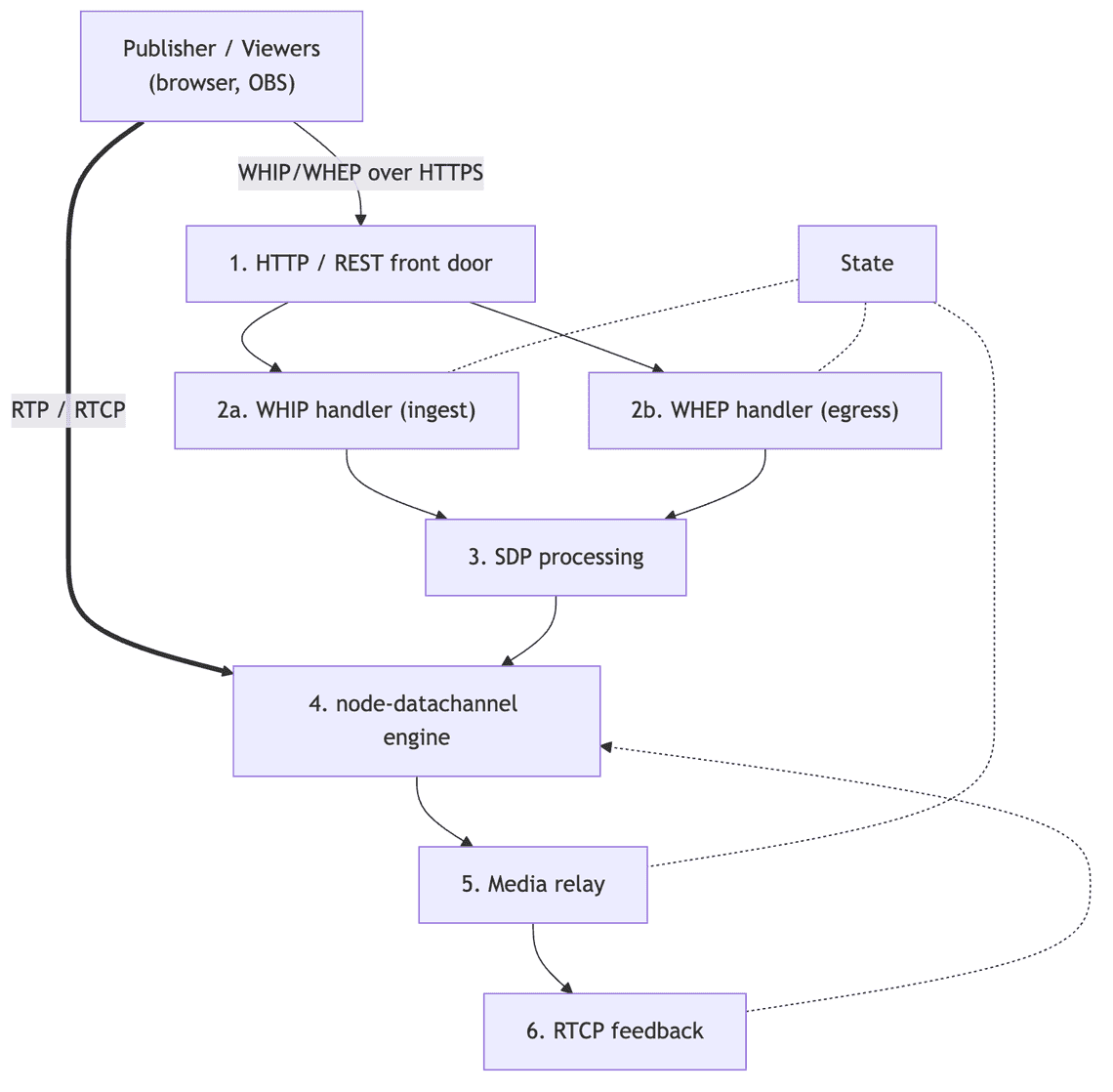 Server architecture: the Node relay's building blocks