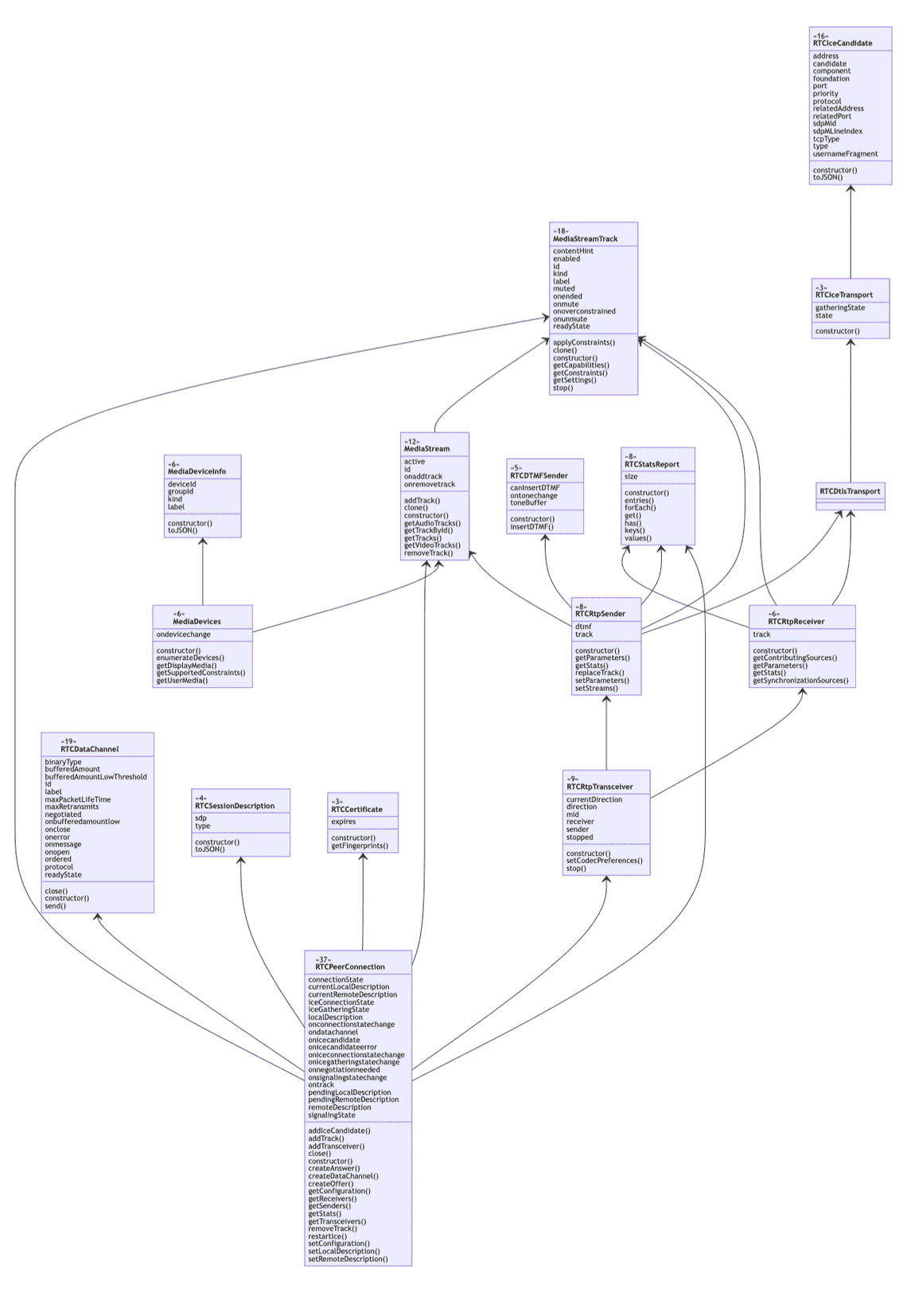 Safari 14.1 WebRTC API