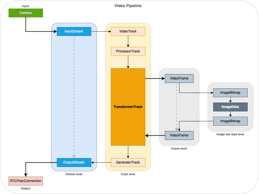 full pipeline v2