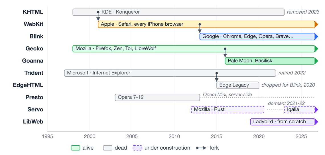 Thirty years of engines: Blink and WebKit descend from KHTML, Goanna from Gecko; only Servo and LibWeb started fresh.