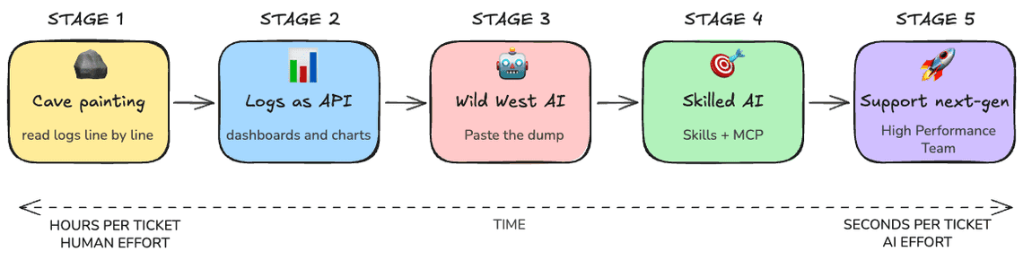 five ages 2
