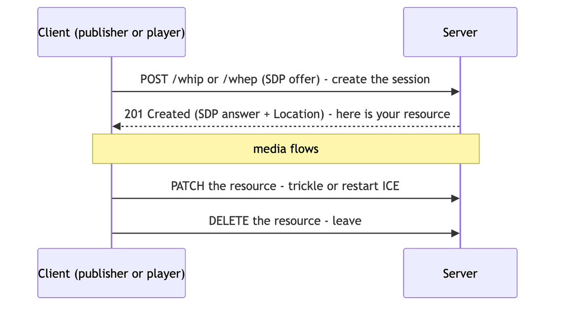 The WHIP and WHEP resource lifecycle: POST creates it, PATCH updates ICE, DELETE ends it