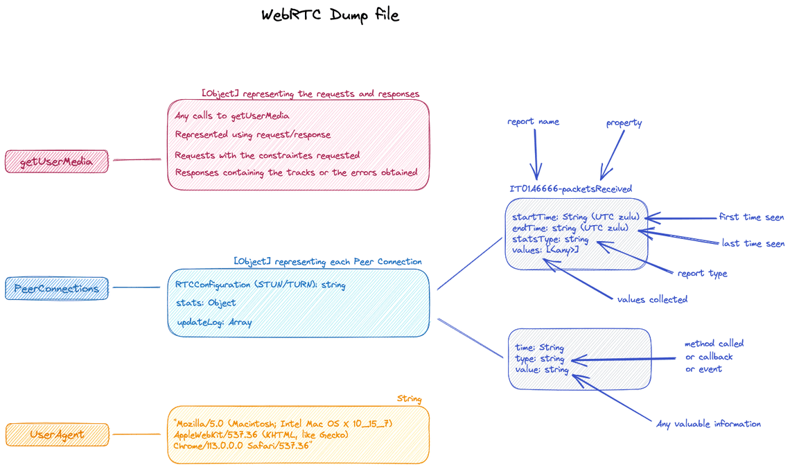 WebRTC dump content