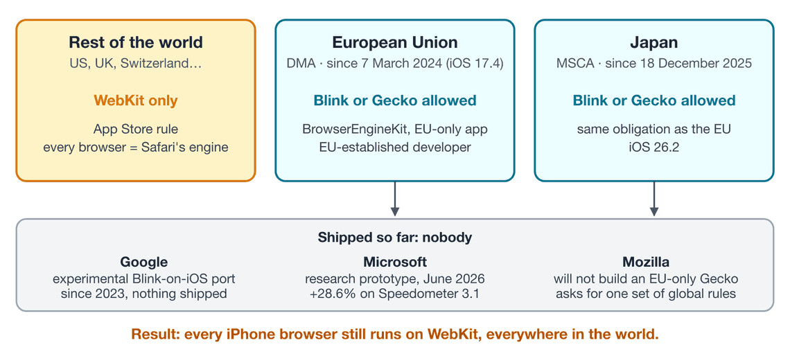 Two laws opened the door on iPhone. Nobody has walked through it yet.