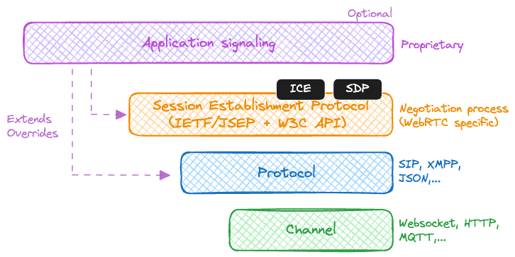 Signaling layer