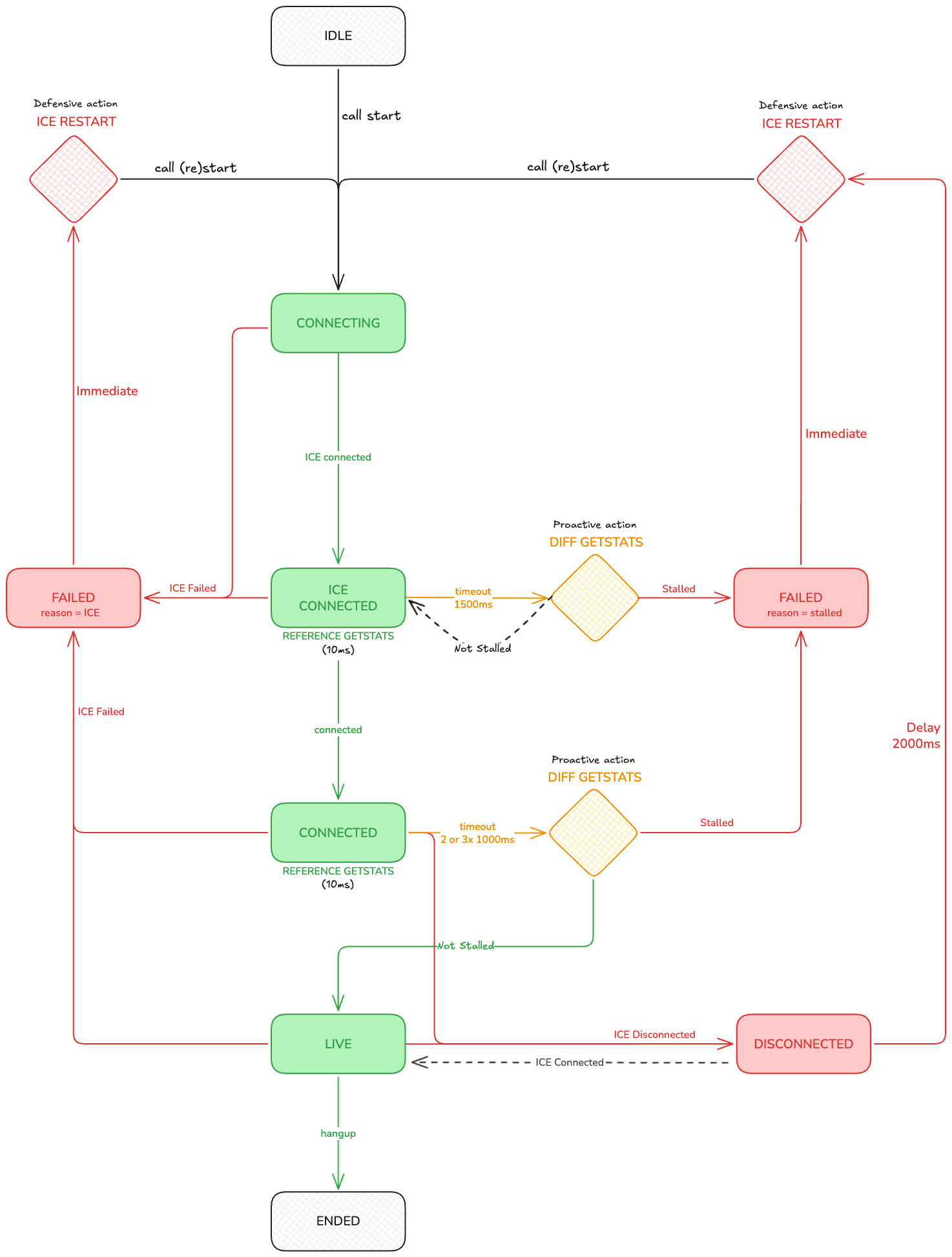 Nailing the WebRTC Call Start | WebRTC for Developers
