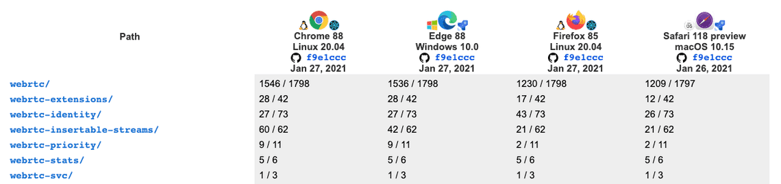 WebRTC Tests PeerConnection Jan'21