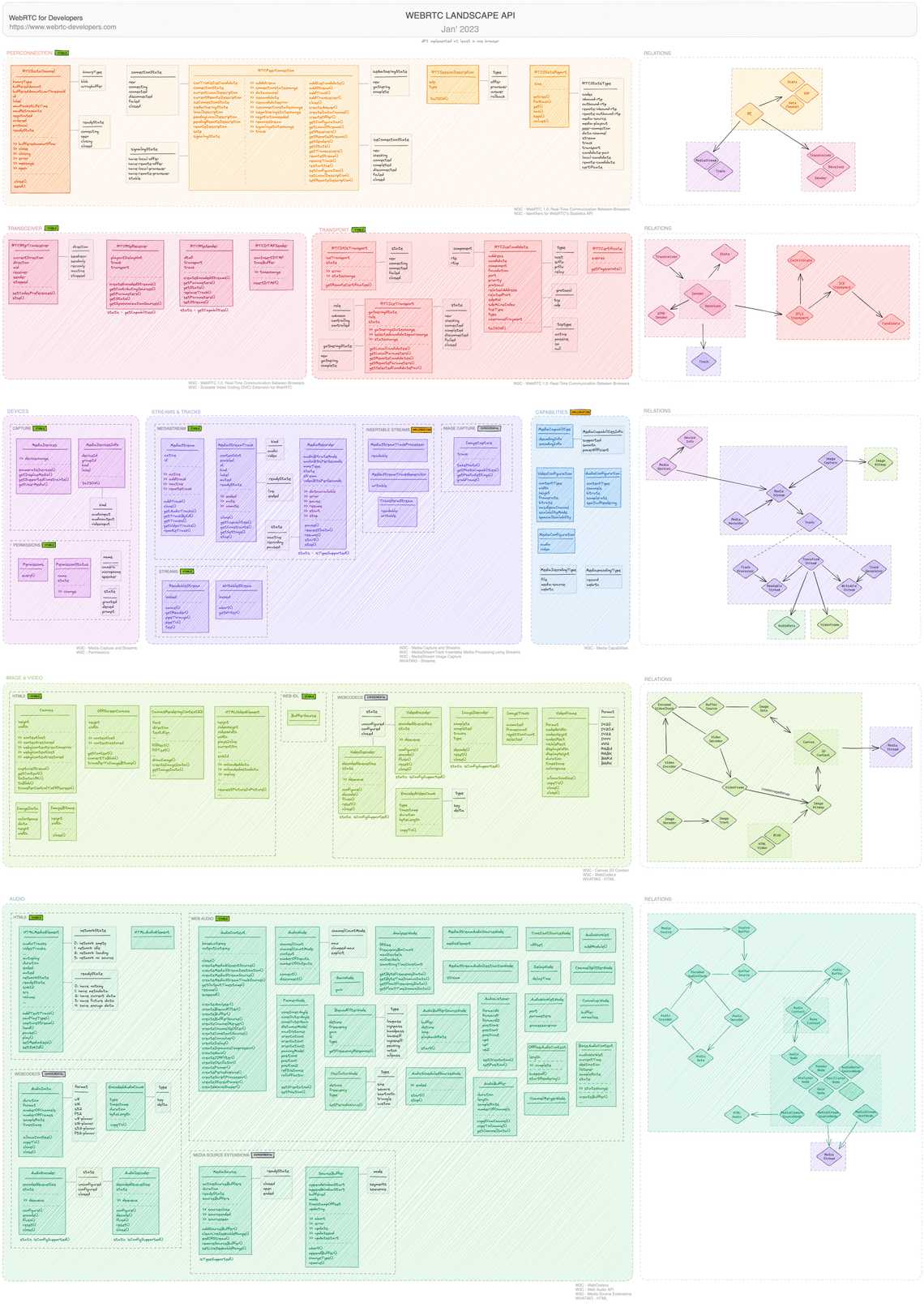 Image: WebRTC landscape 2023