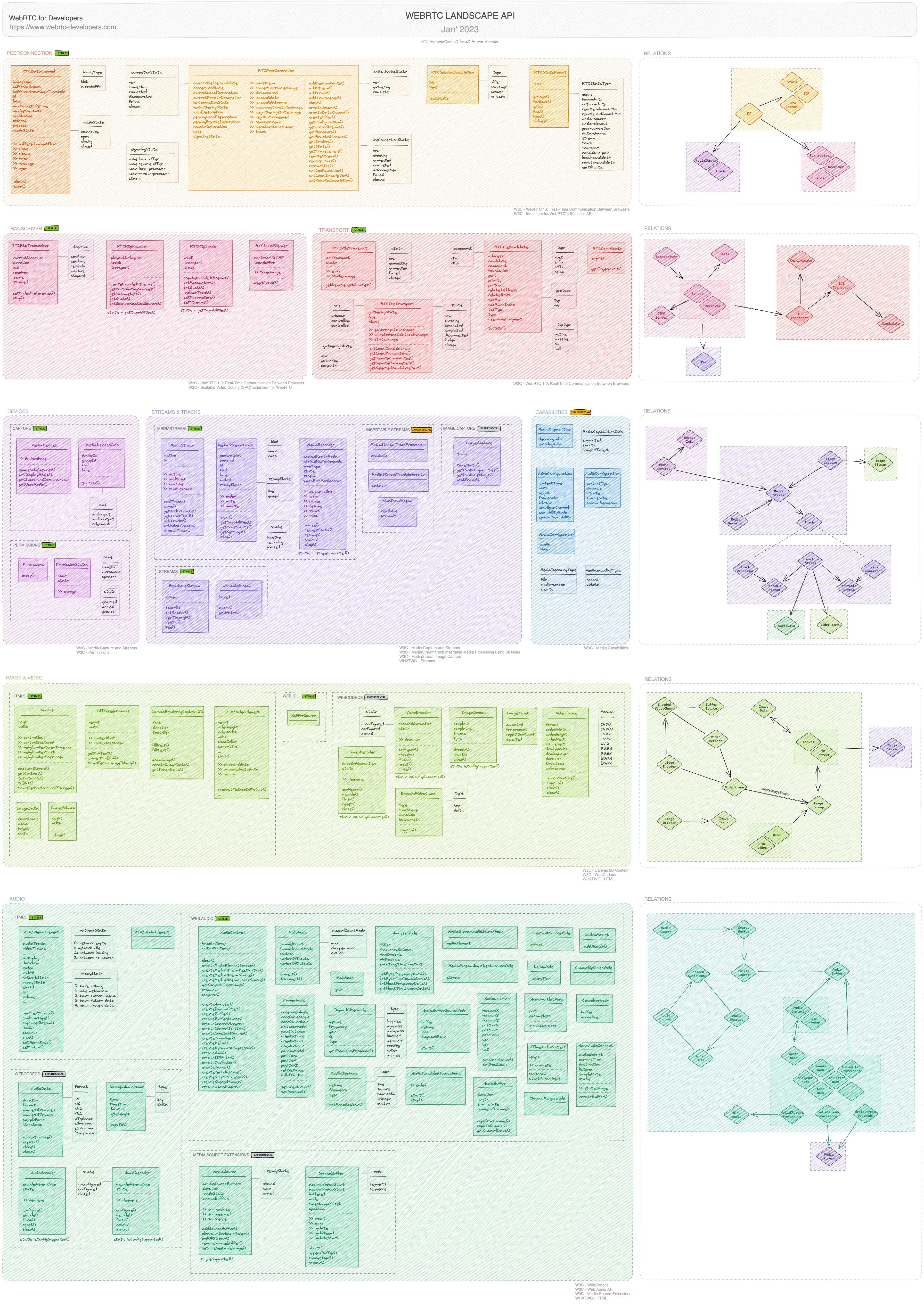 WebRTC API Landscape in 2023 | WebRTC for Developers