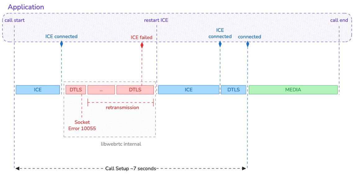 connectivity error 10055