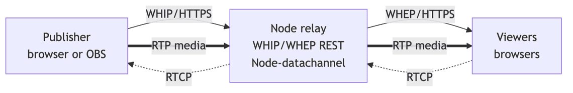 WHIP and WHEP: signaling over HTTPS, media over RTP